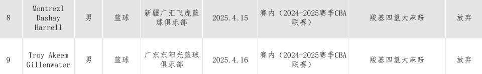 关于两名CBA外援被查出兴奋剂违规，中国篮协回应的信息