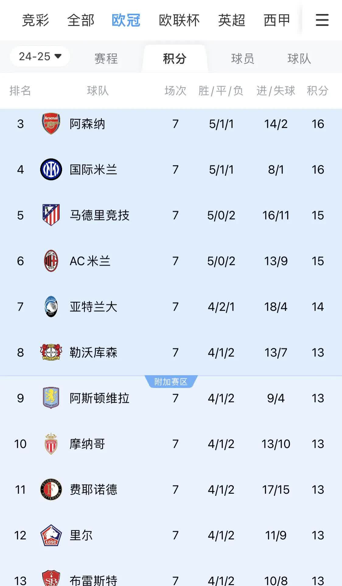 欧冠史上进球最多的冠军和丢球最多的冠军分别是哪支球队？(欧冠丢球最少的冠军)