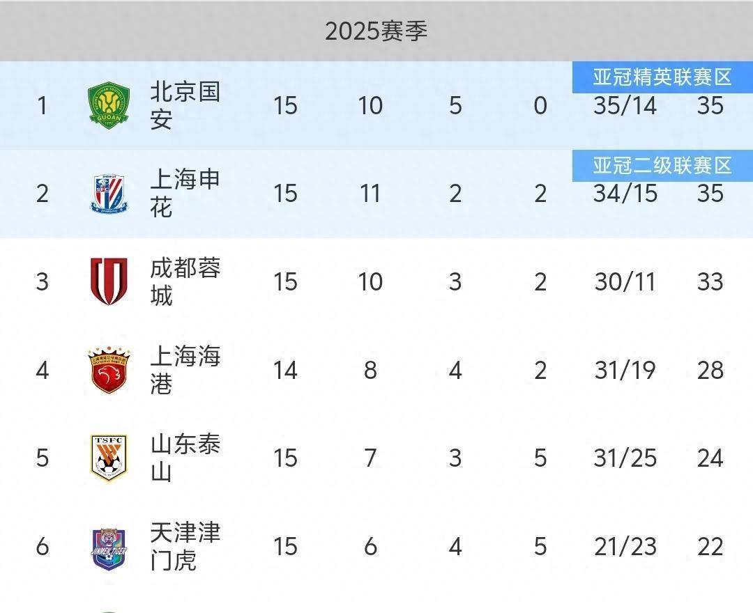 中超积分榜，国安4:0半程冠军，蓉城狂轰5球，泰山3:1三镇迎反弹(中冠联赛最新积分榜)