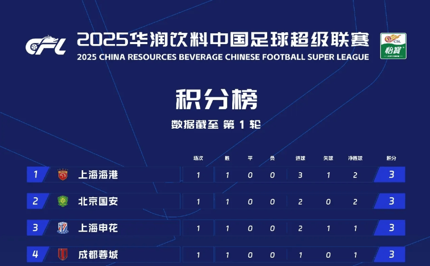 开云体育-中超联赛总进球数达到319粒(中超进球纪录排名)