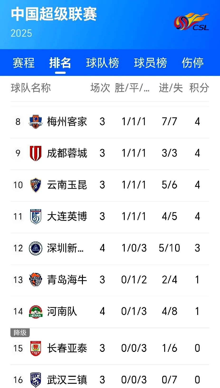 中超联赛总进球数达到319粒(中超进球纪录排名)
