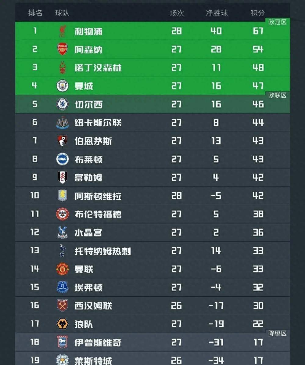 开云体育-曼城逆转胜利暂时领跑积分榜(曼城转会记录)
